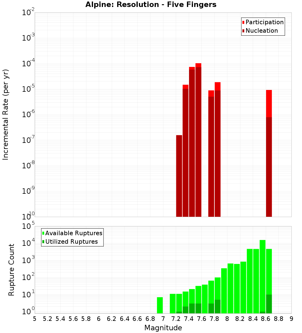 Incremental Plot