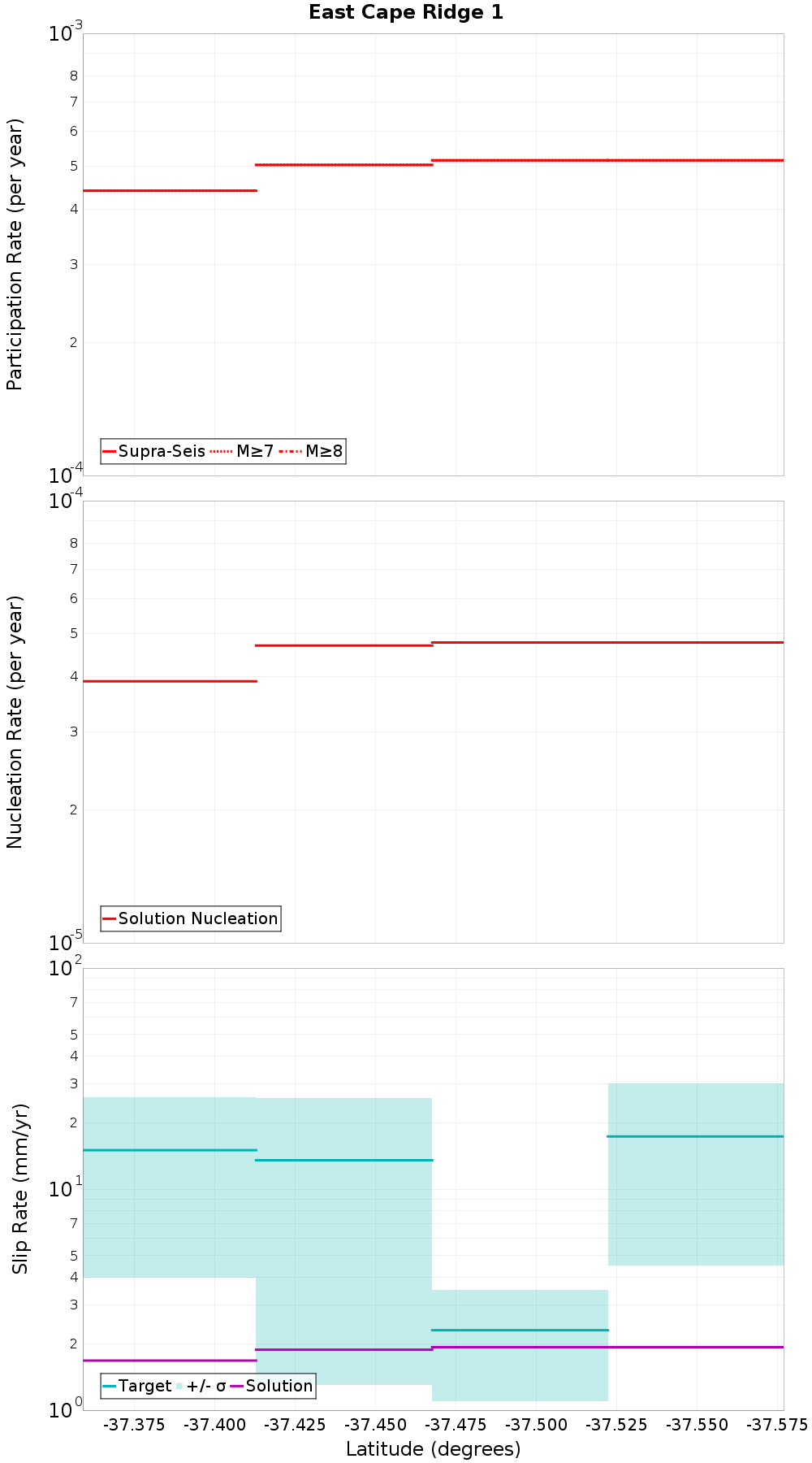 Along-strike plot