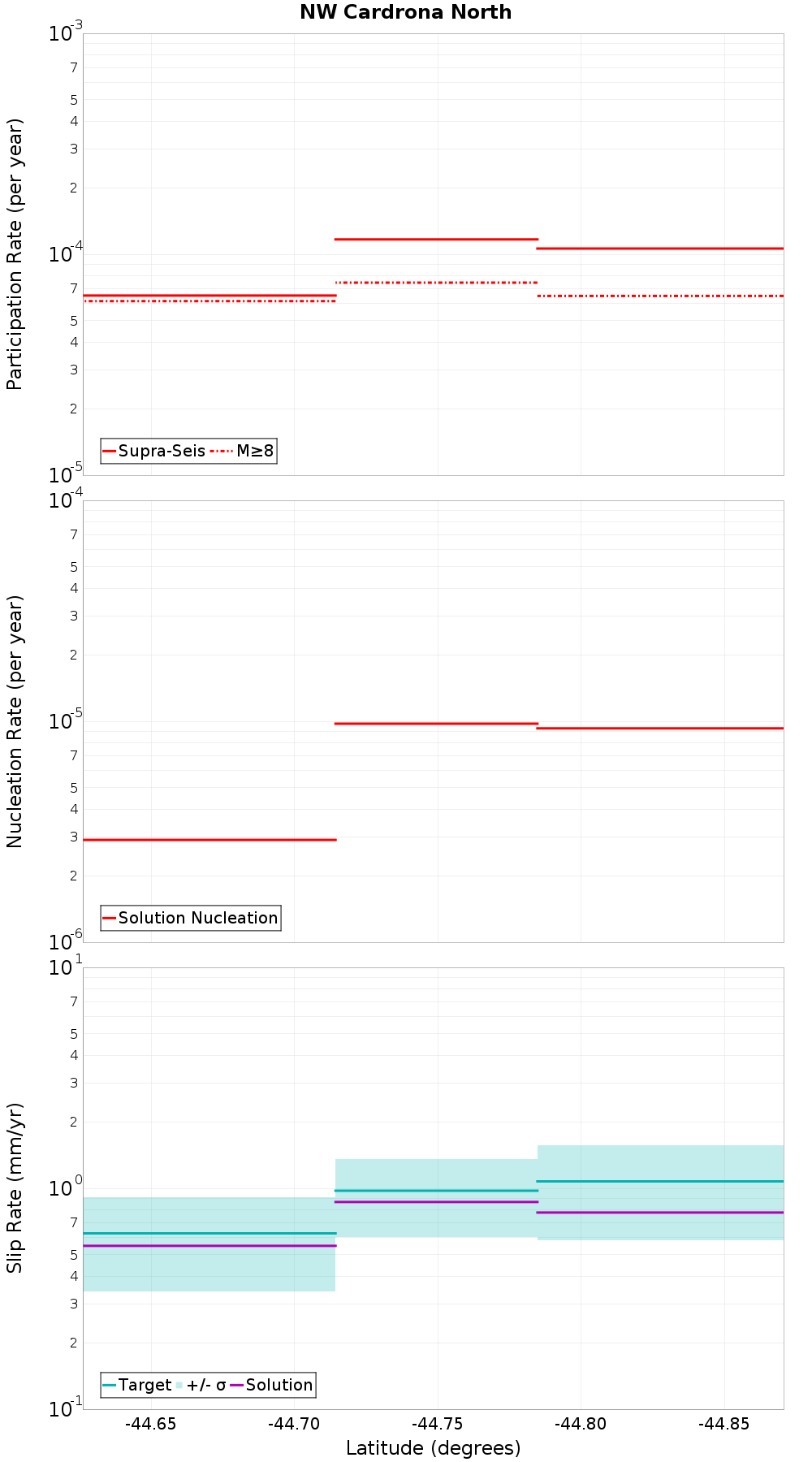 Along-strike plot