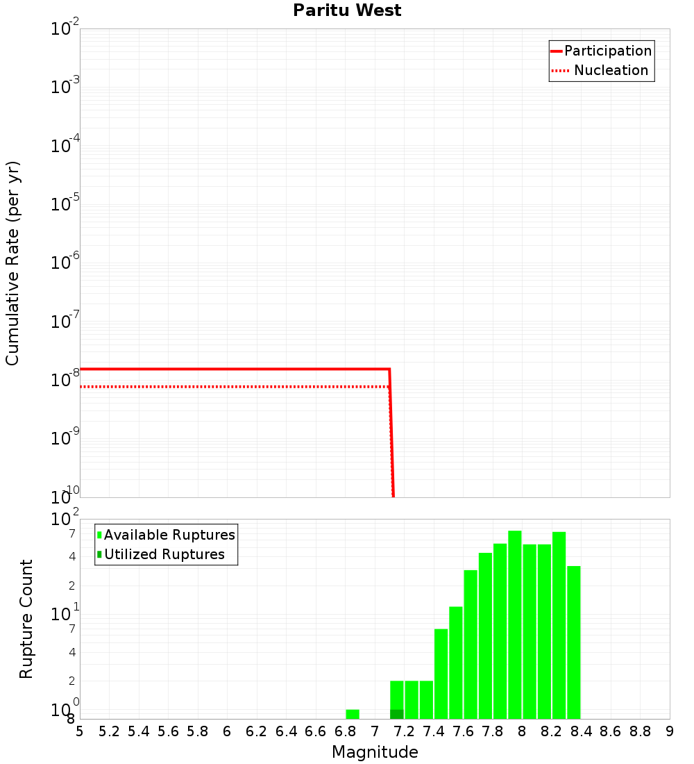 Cumulative Plot