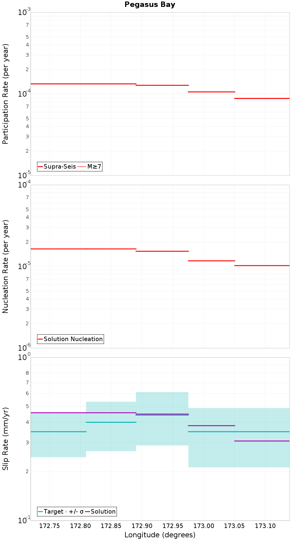 Along-strike plot