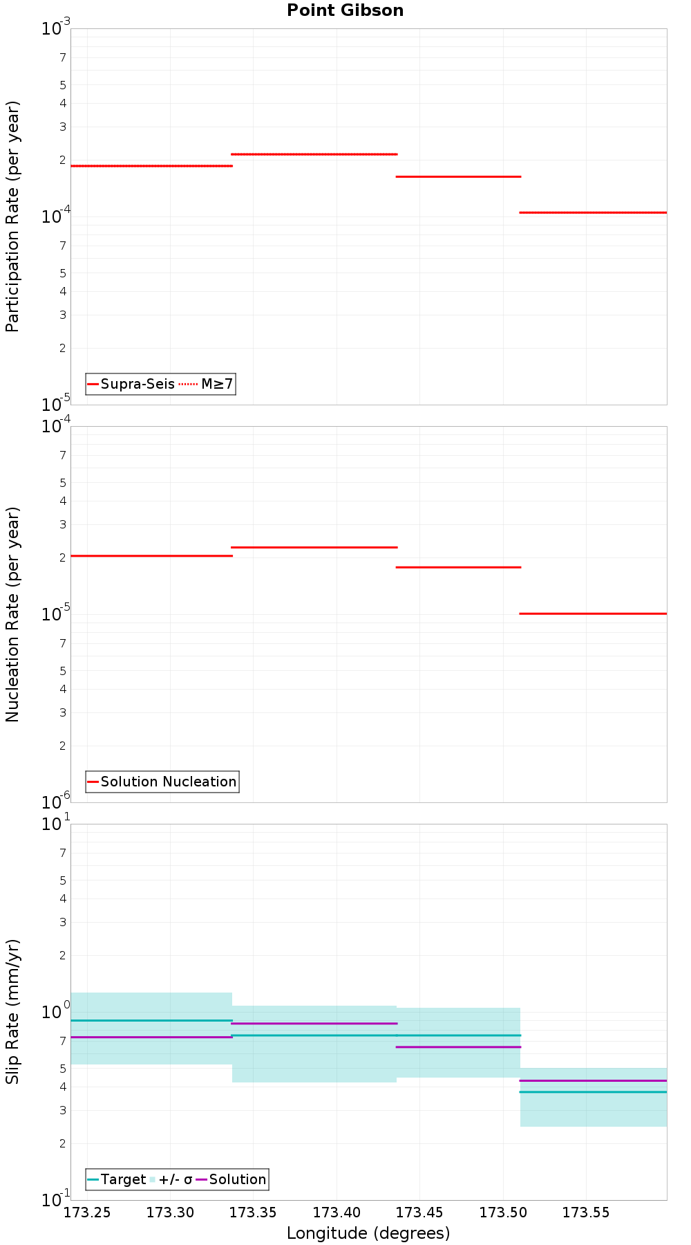 Along-strike plot