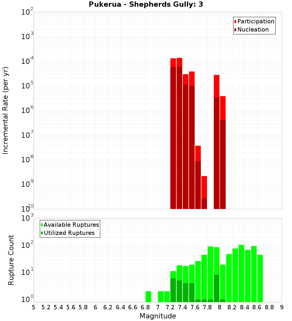 Incremental Plot