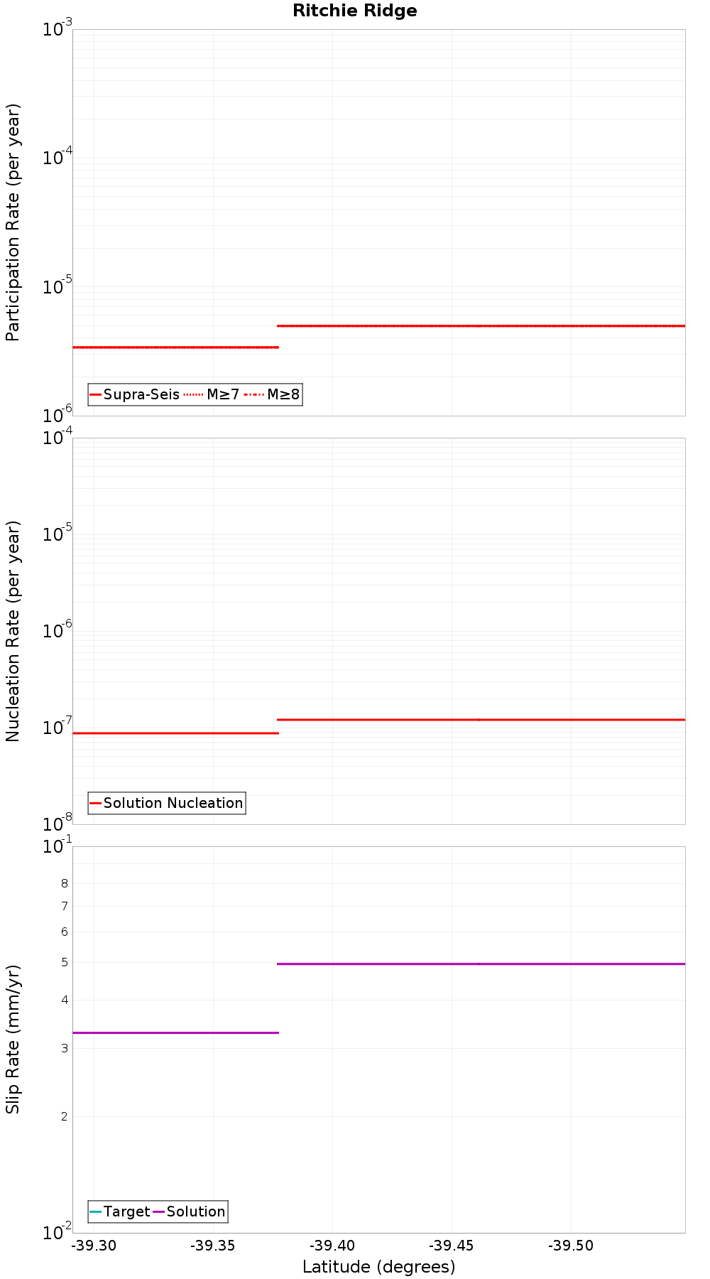 Along-strike plot
