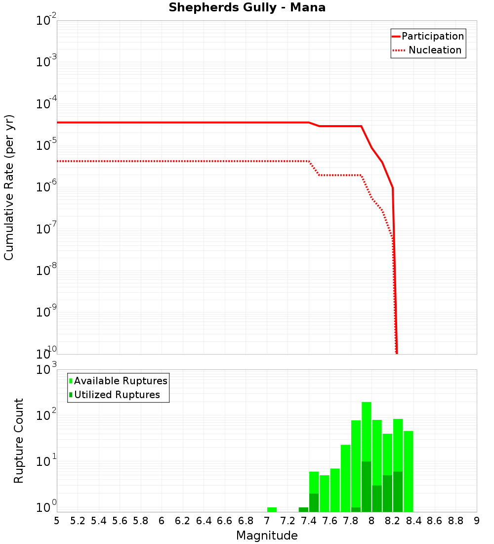 Cumulative Plot