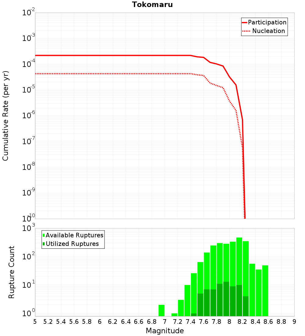 Cumulative Plot