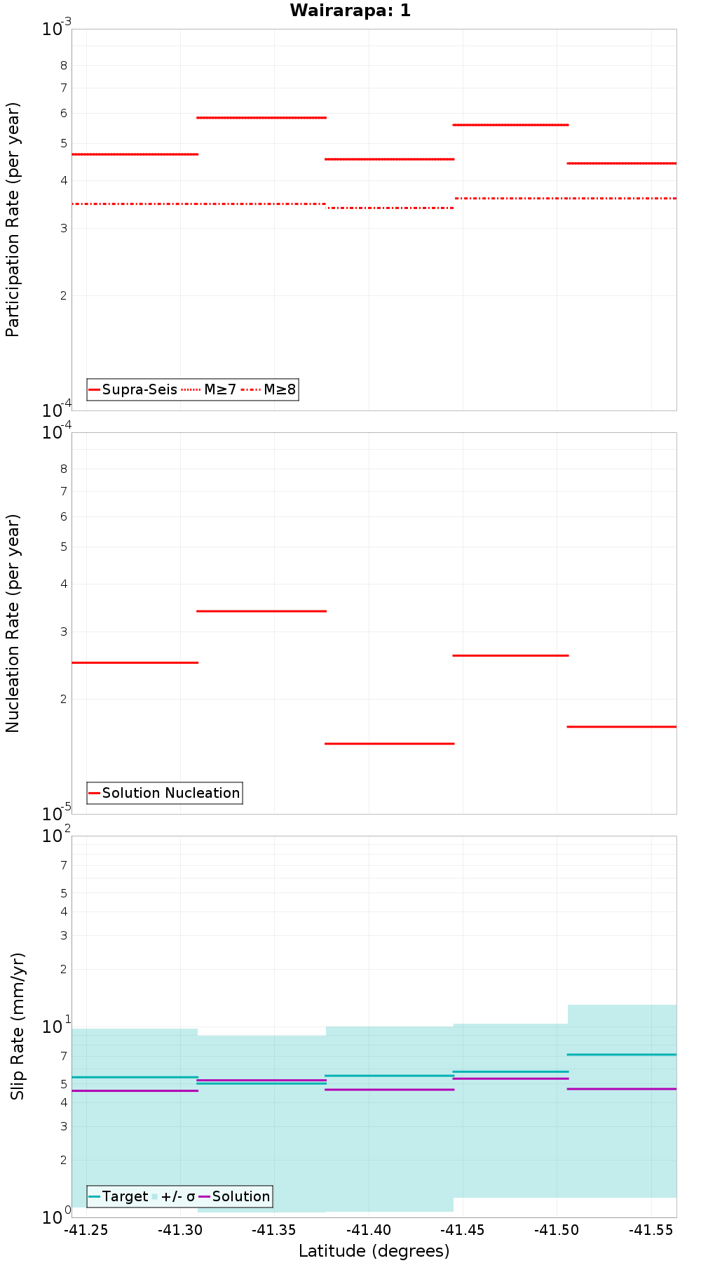 Along-strike plot