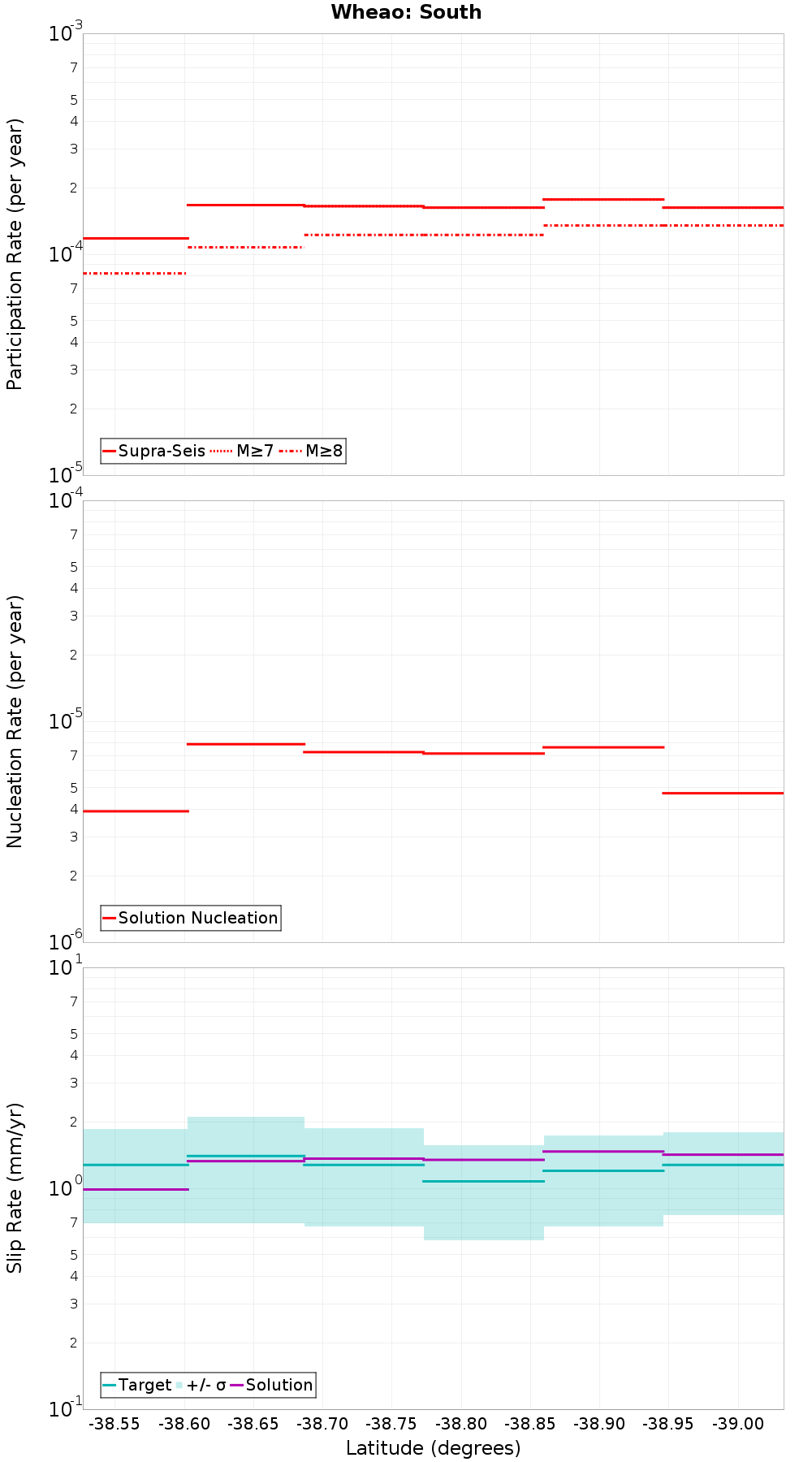 Along-strike plot