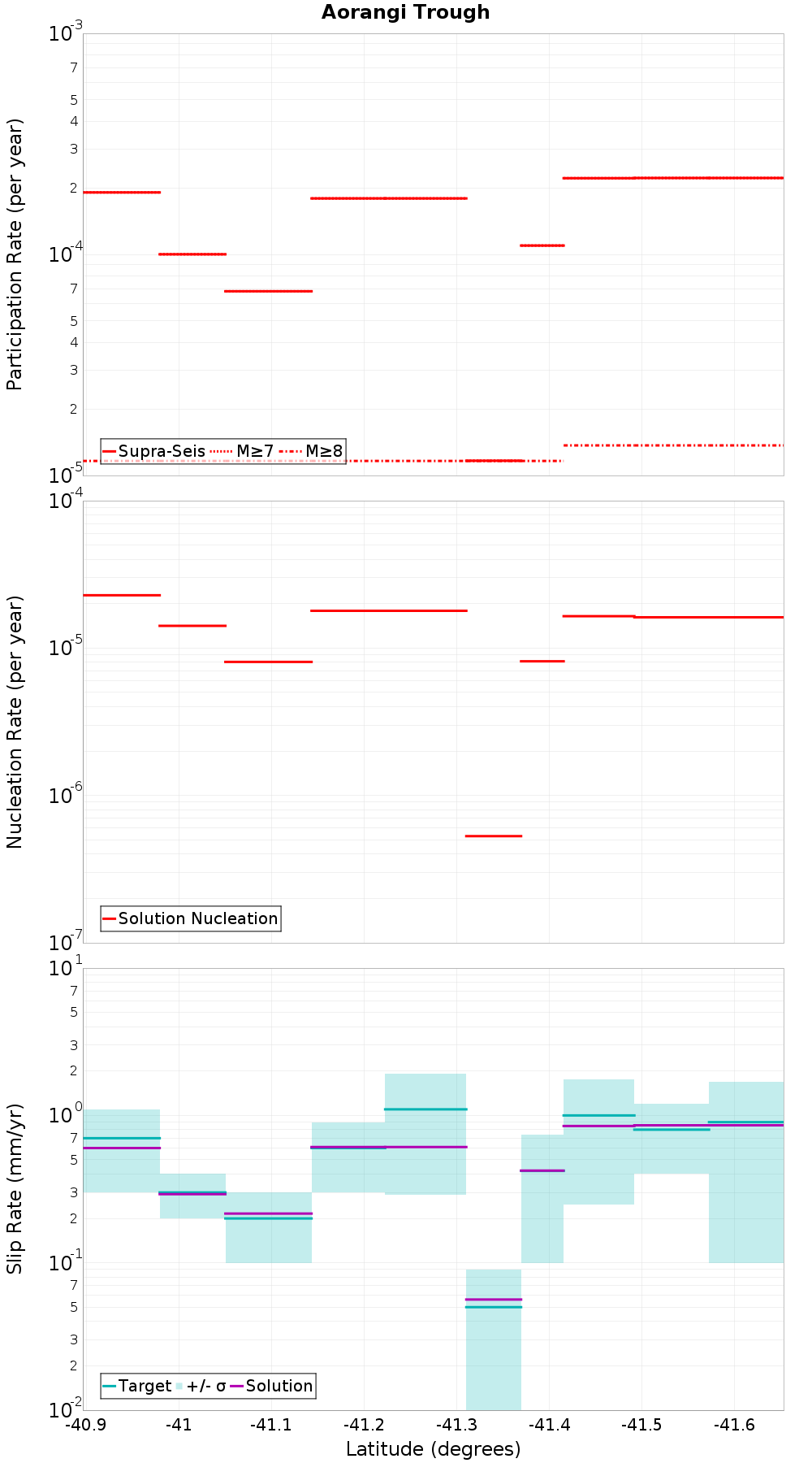 Along-strike plot