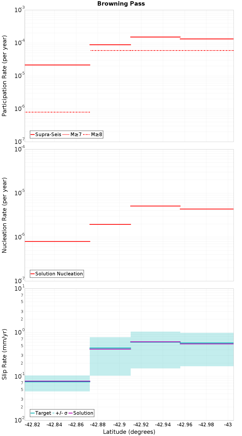 Along-strike plot