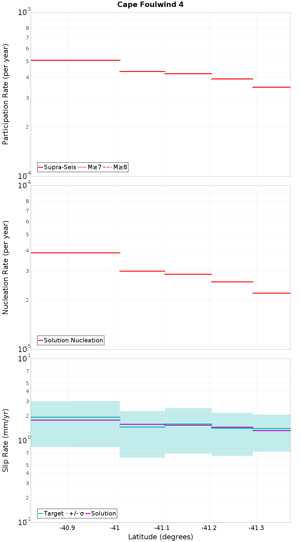 Along-strike plot