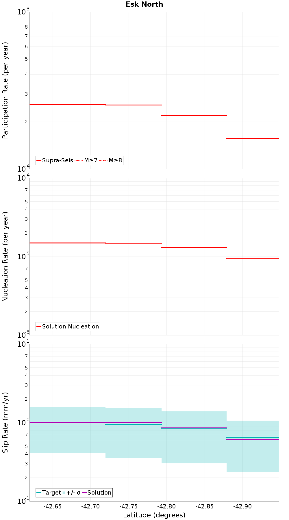 Along-strike plot