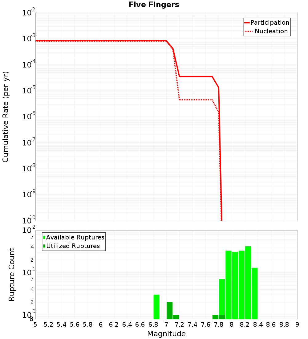 Cumulative Plot