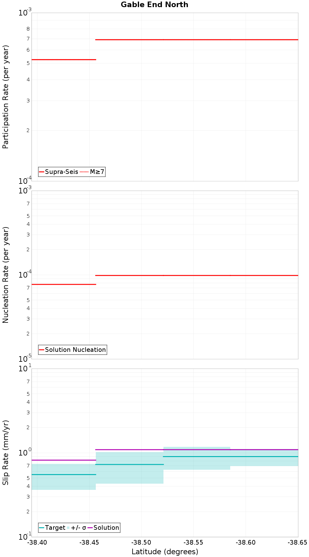 Along-strike plot