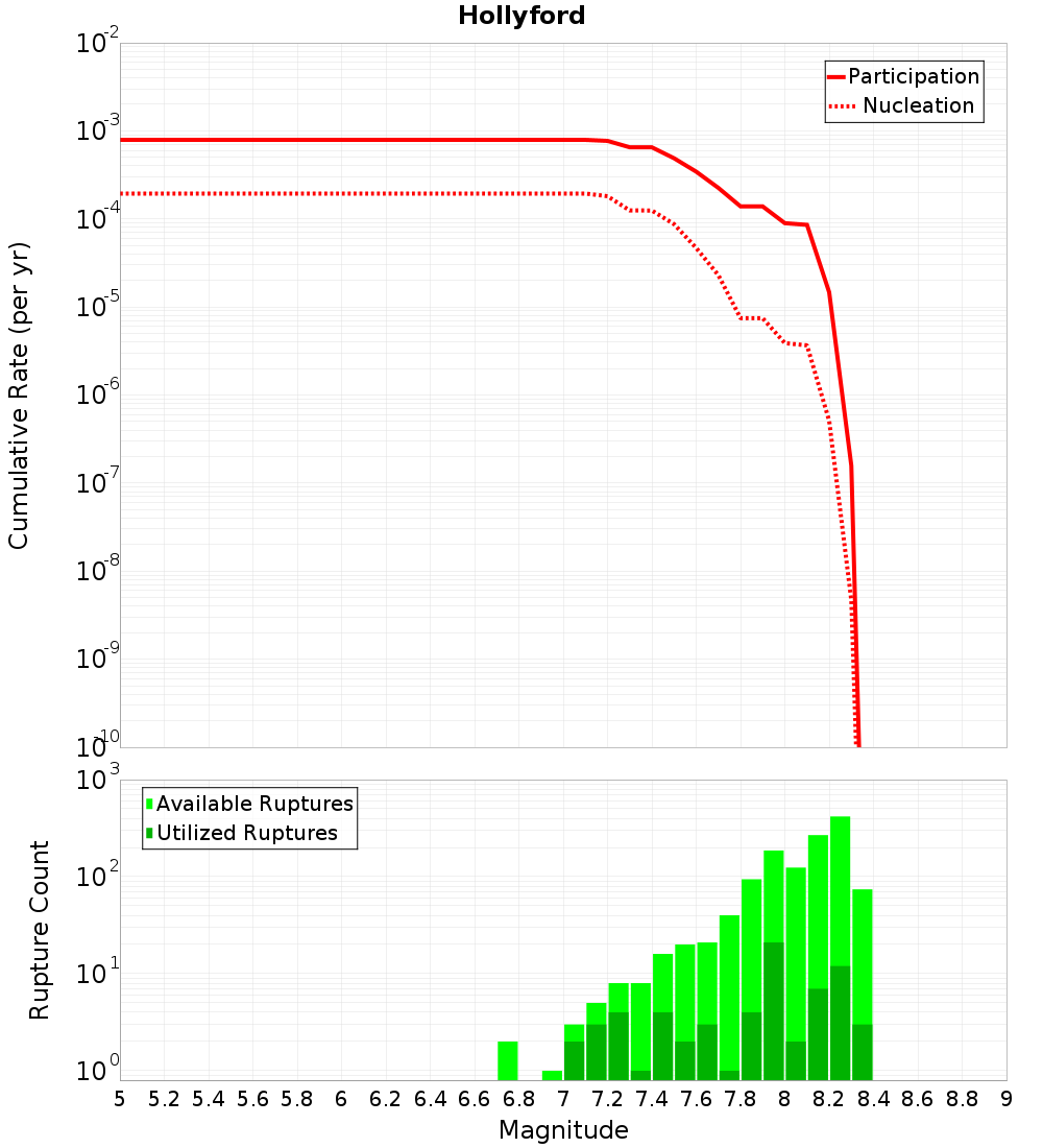 Cumulative Plot