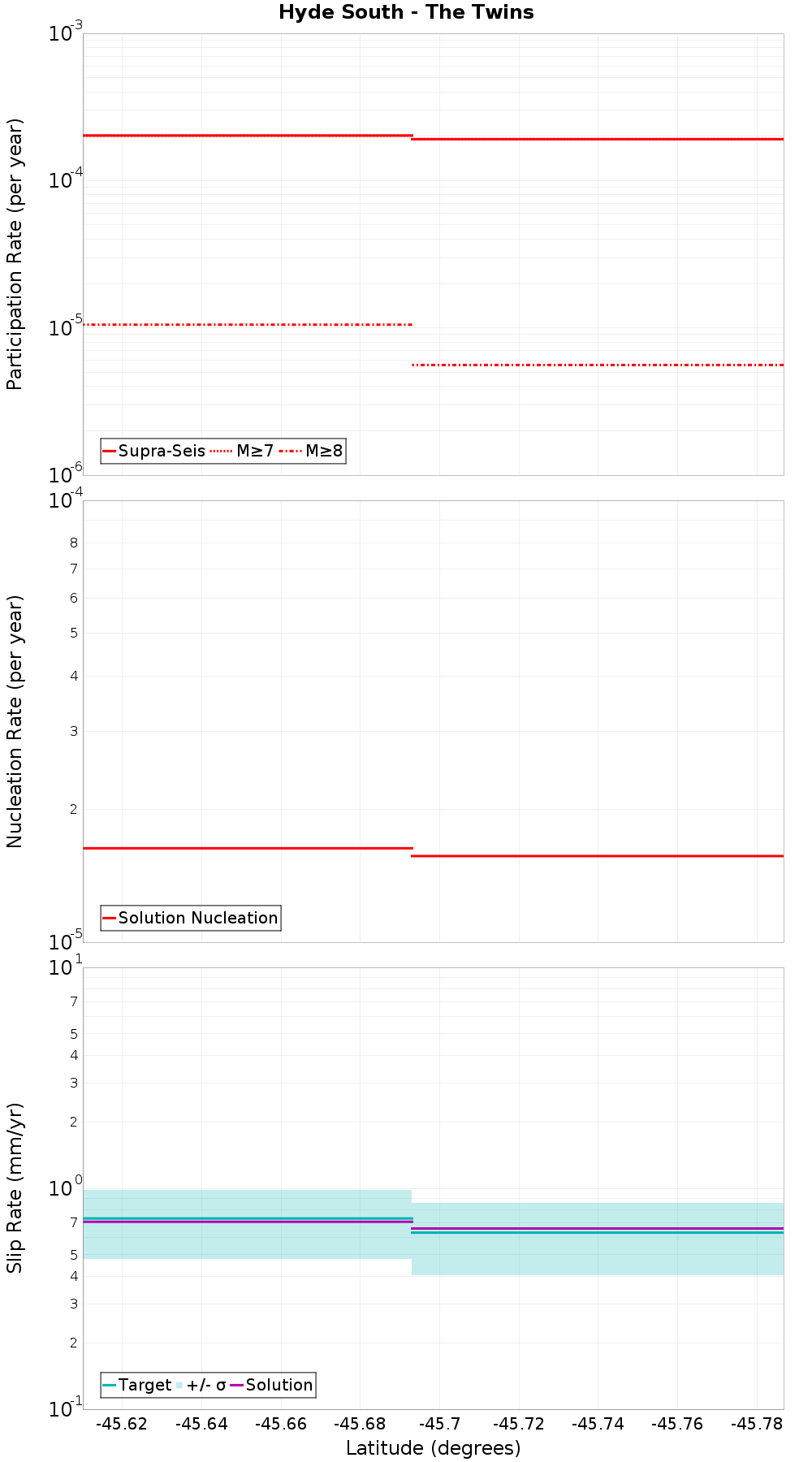 Along-strike plot