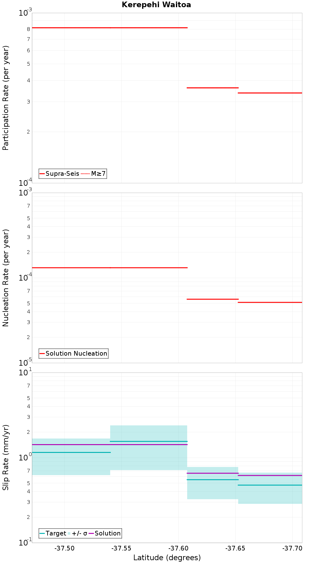 Along-strike plot