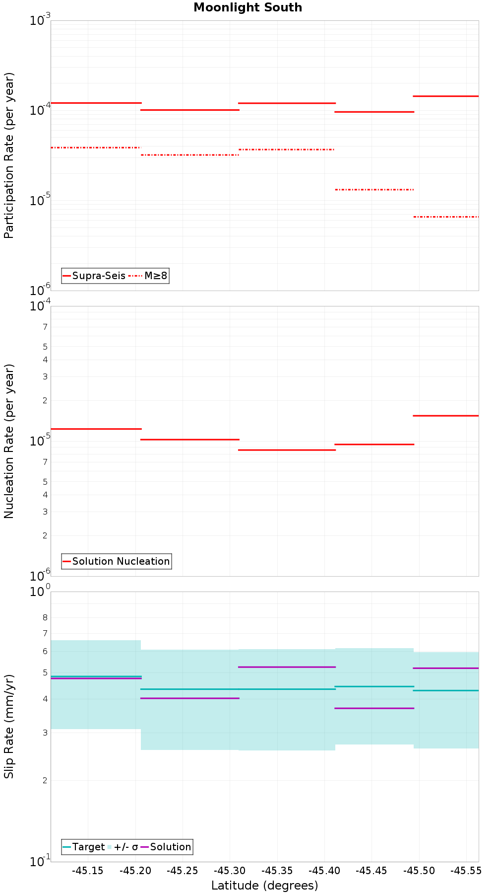 Along-strike plot
