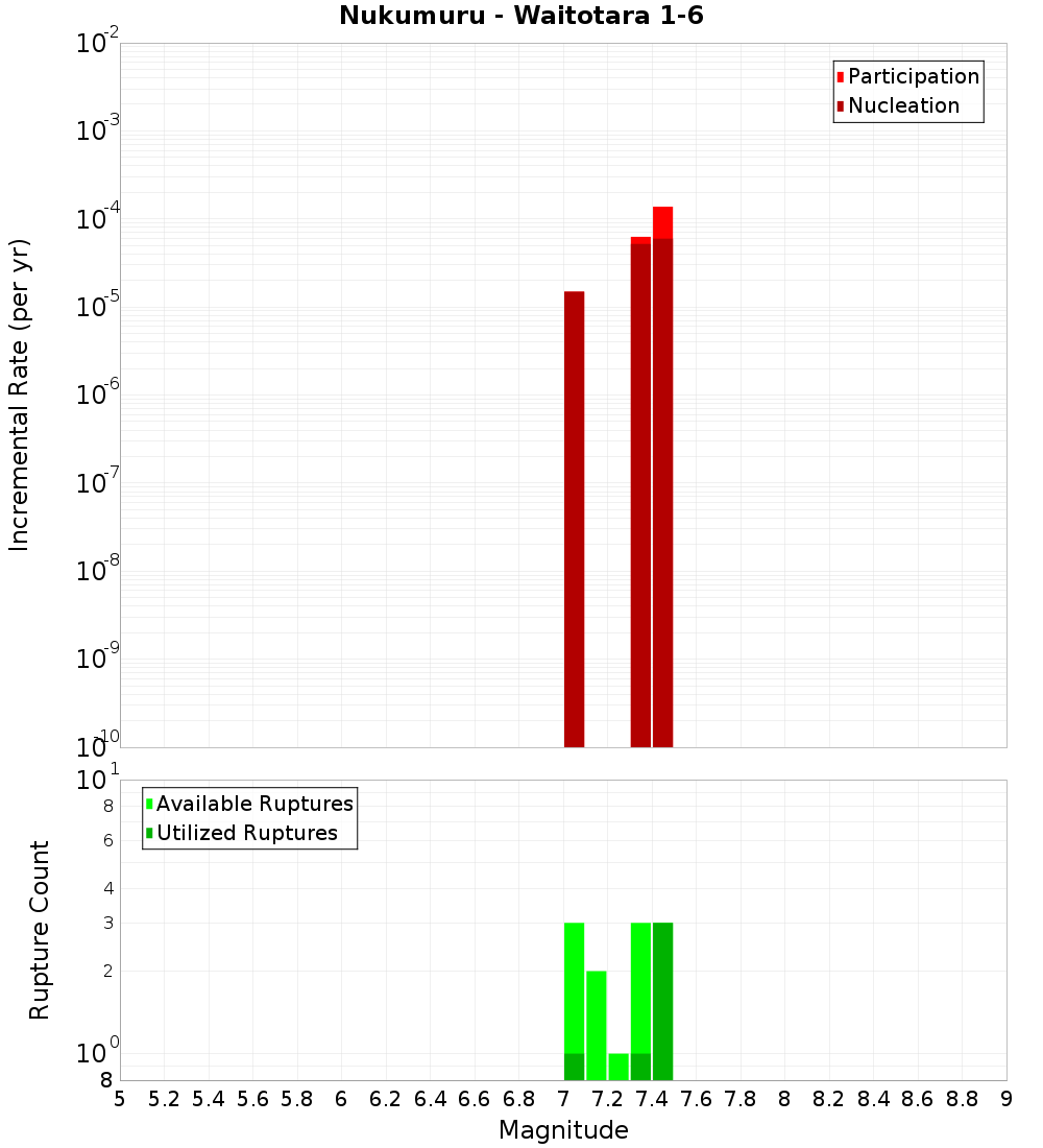 Incremental Plot