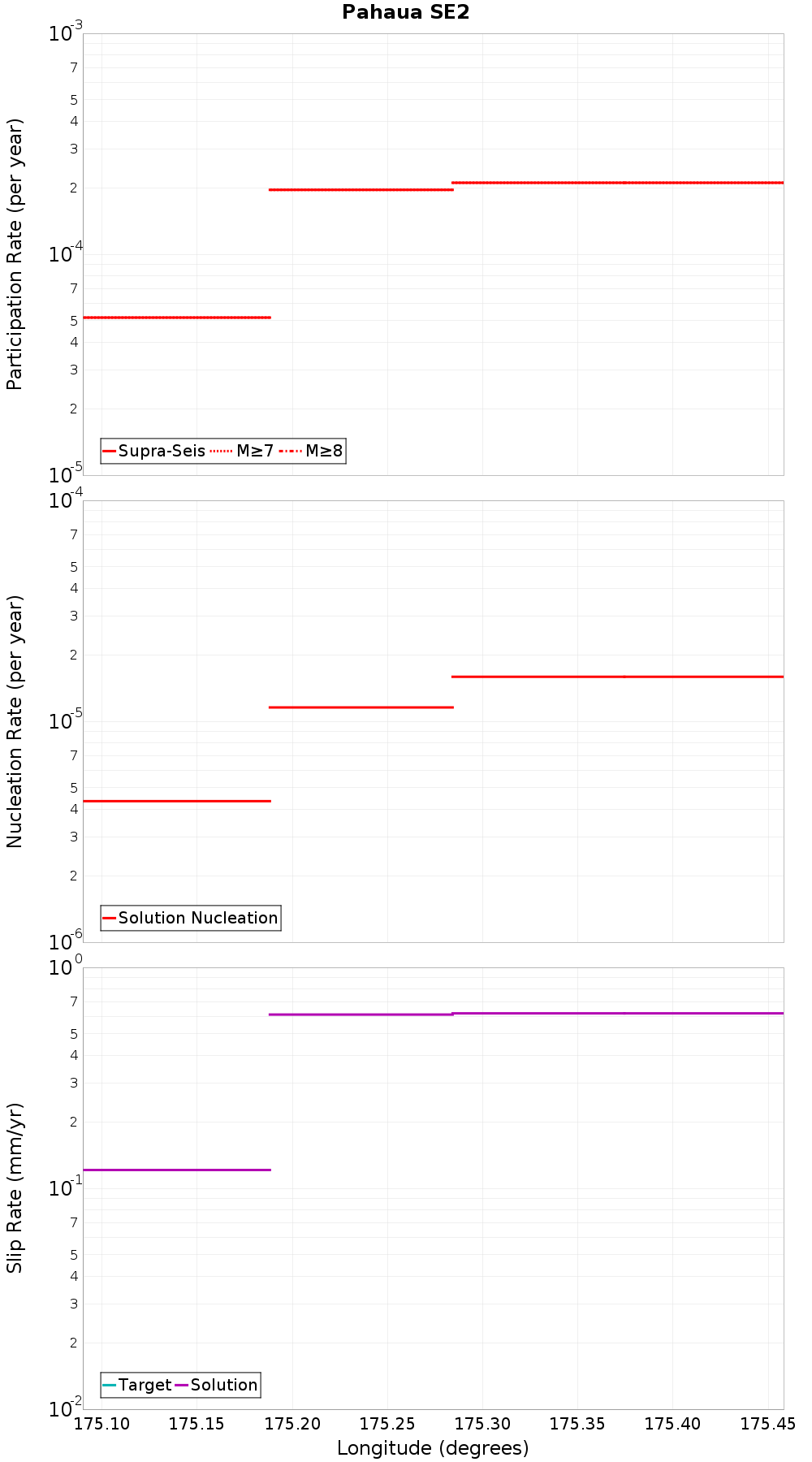 Along-strike plot