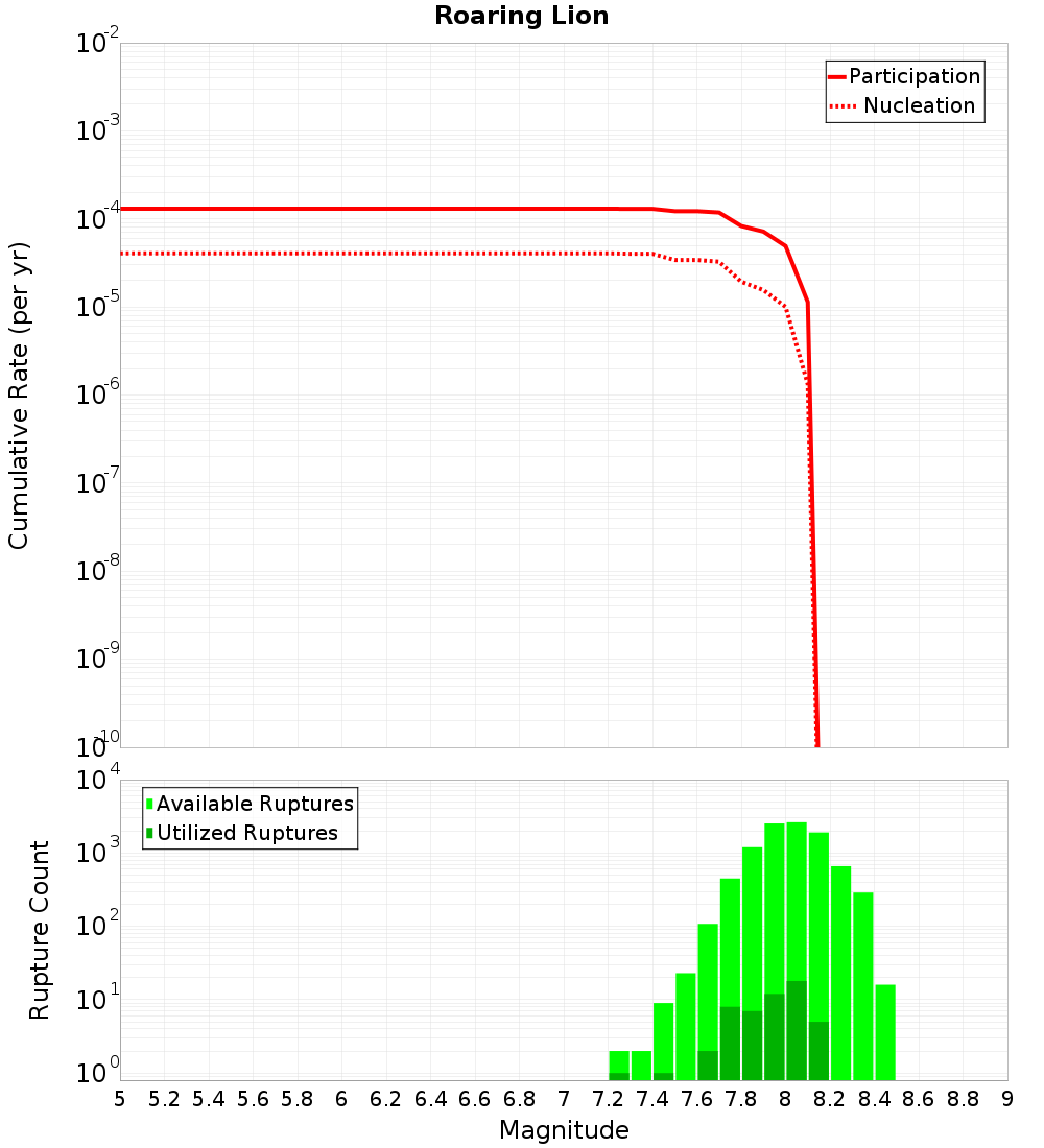 Cumulative Plot