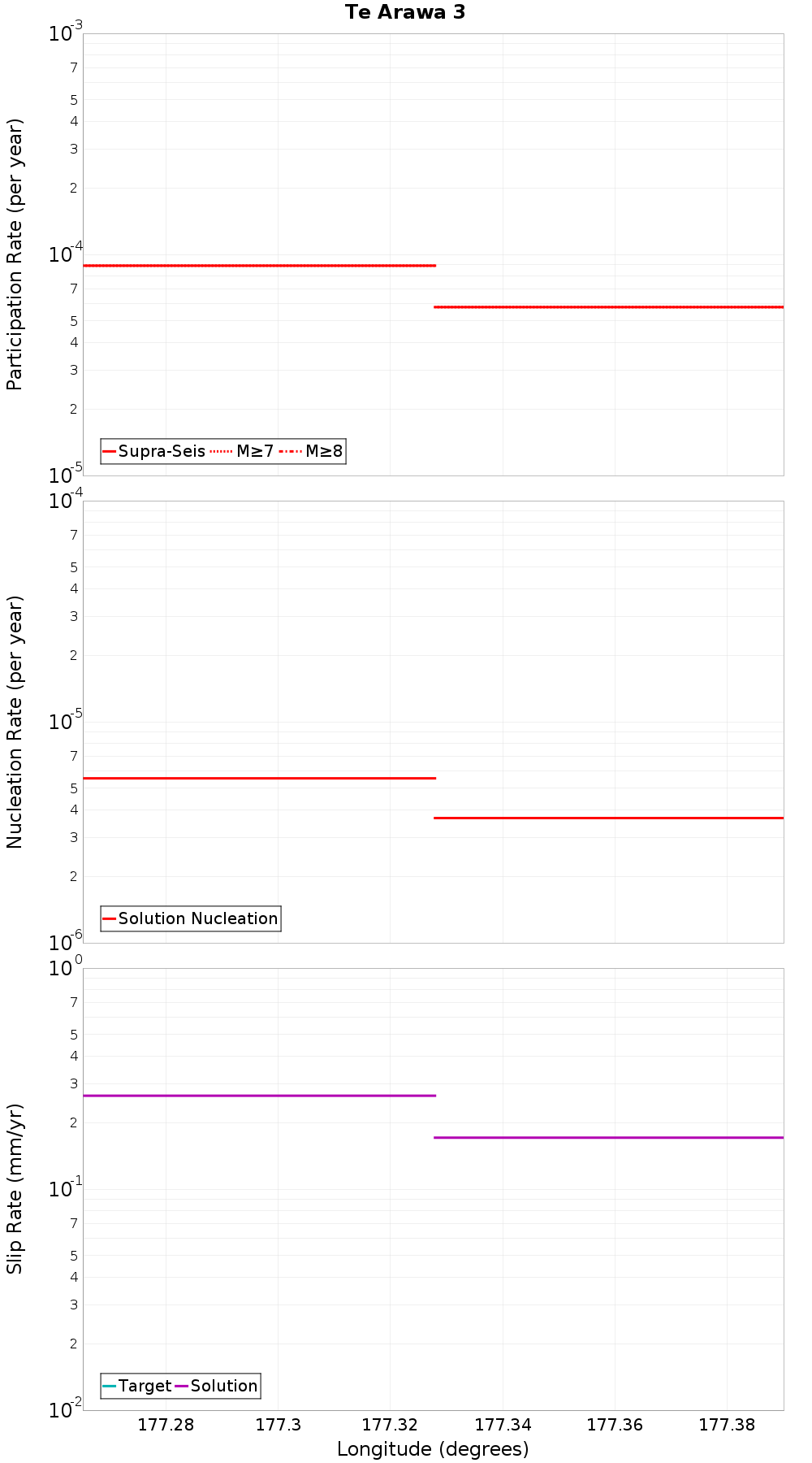 Along-strike plot