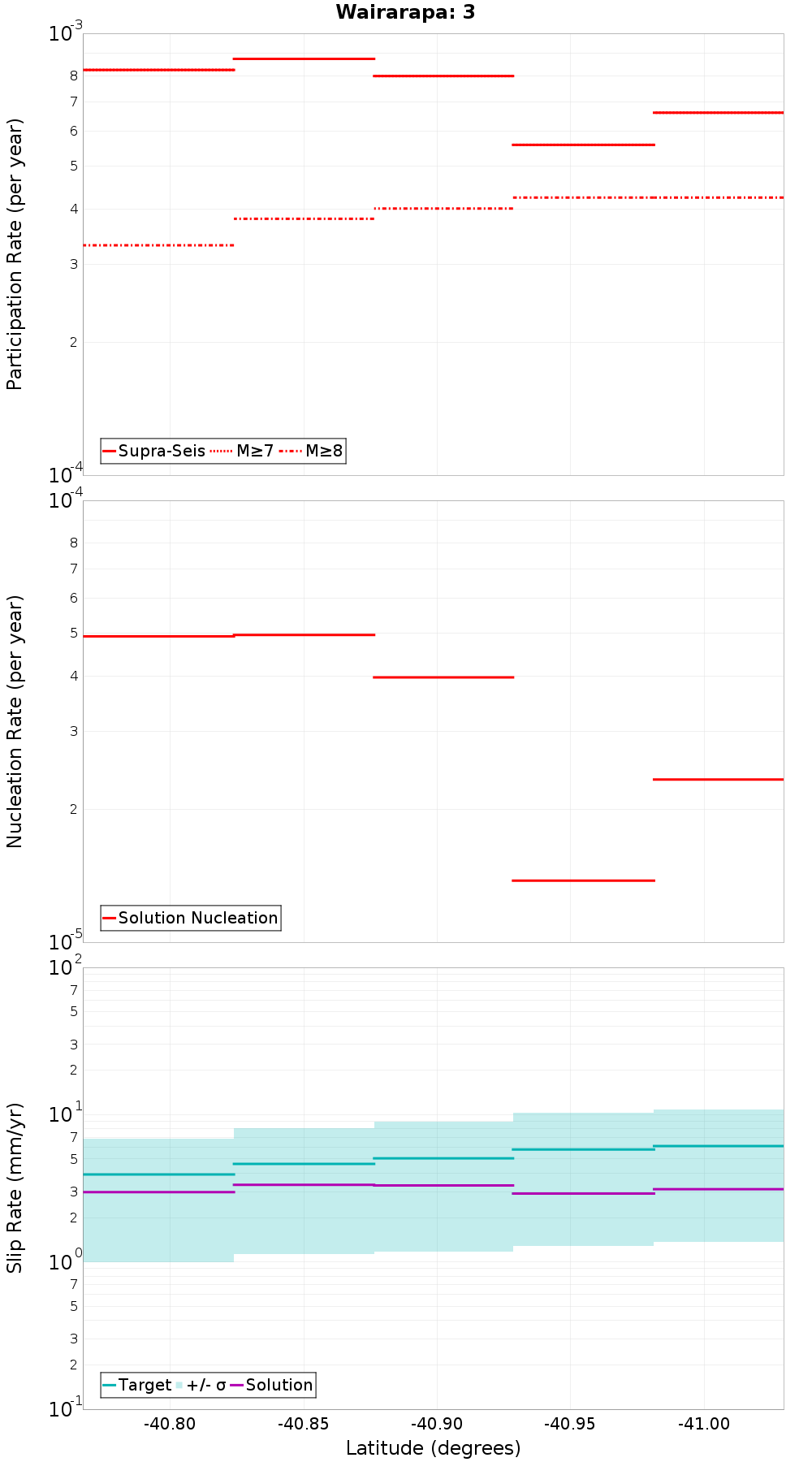 Along-strike plot