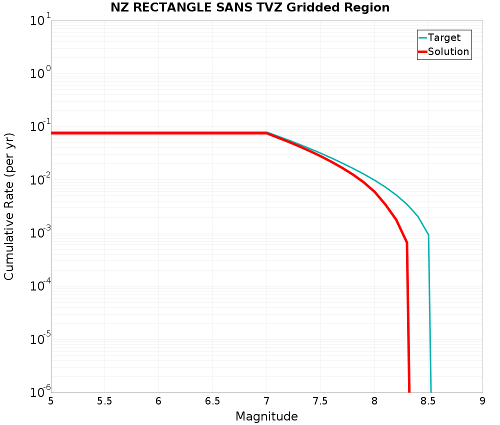 Cumulative Plot