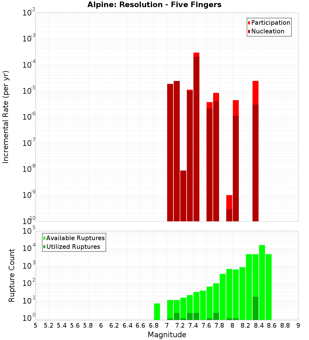 Incremental Plot