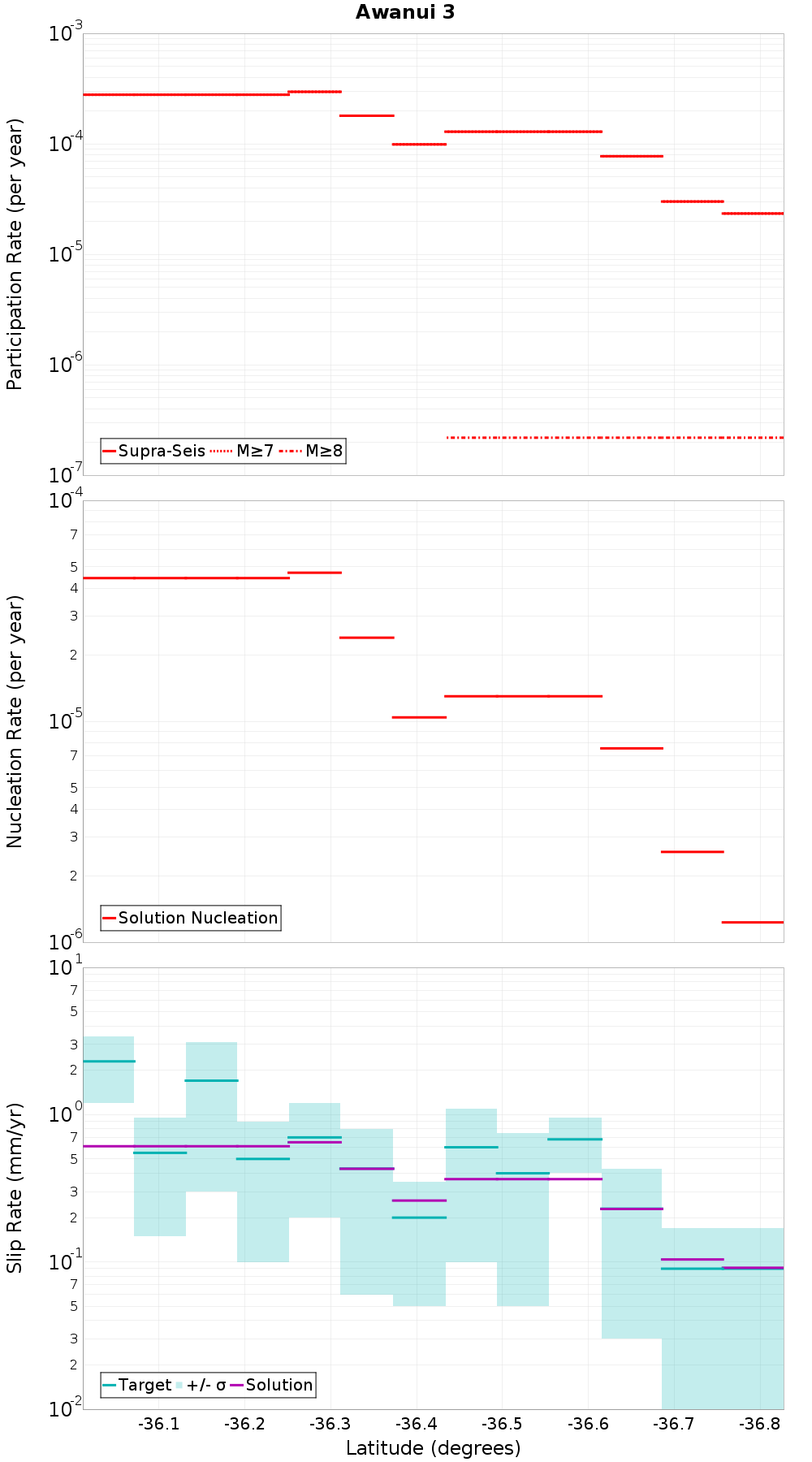 Along-strike plot