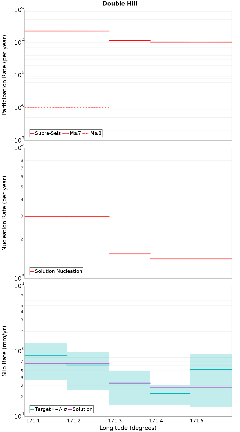 Along-strike plot