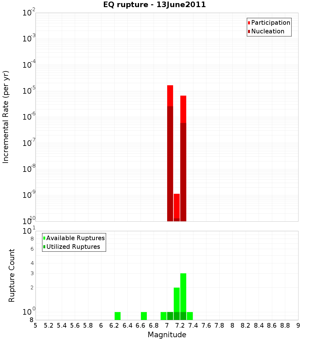 Incremental Plot