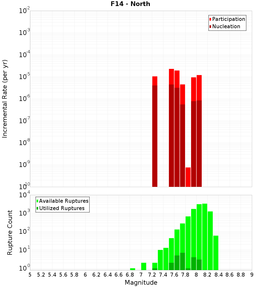 Incremental Plot