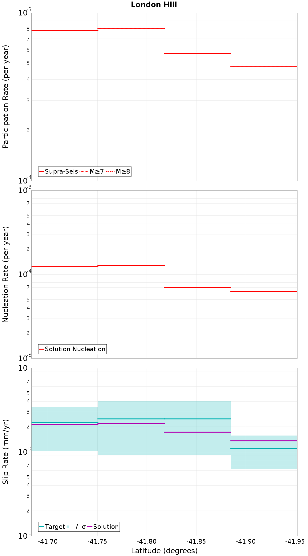 Along-strike plot