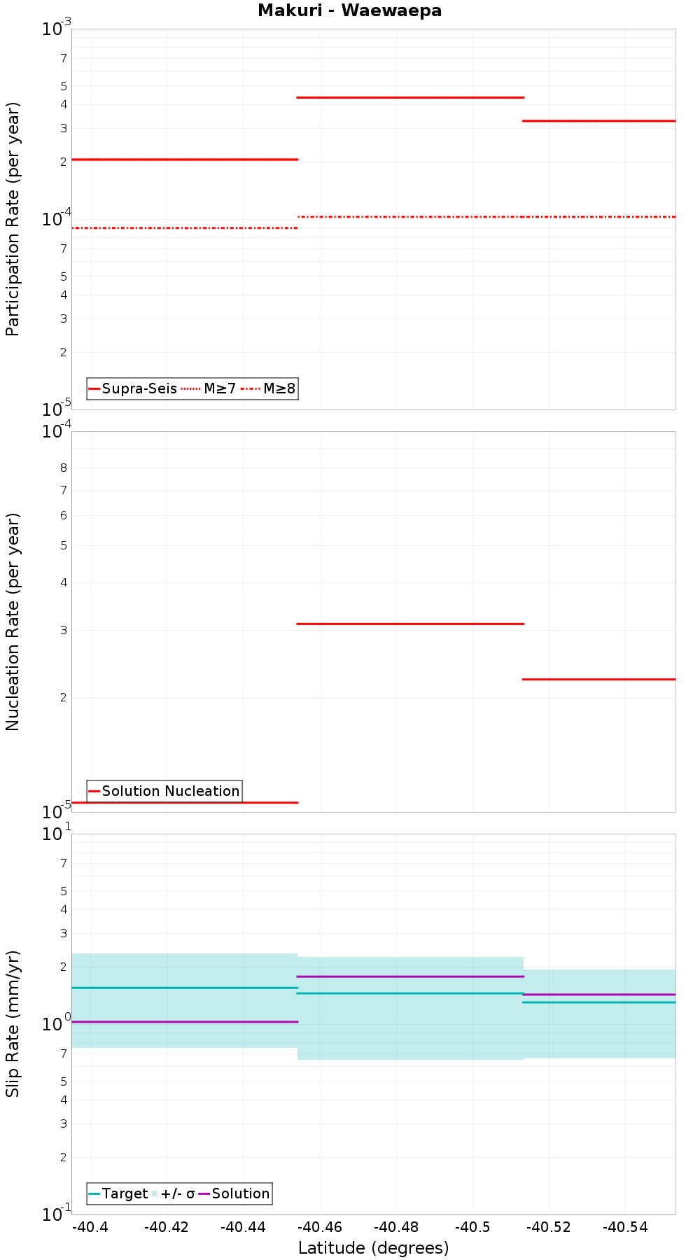 Along-strike plot