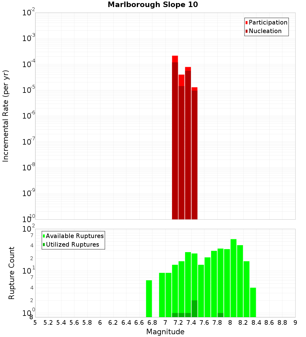 Incremental Plot