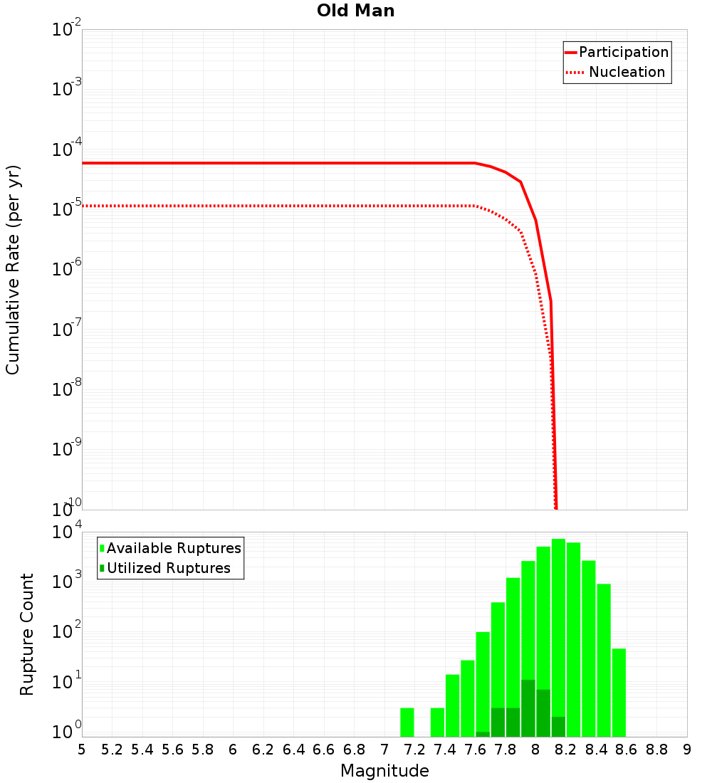 Cumulative Plot