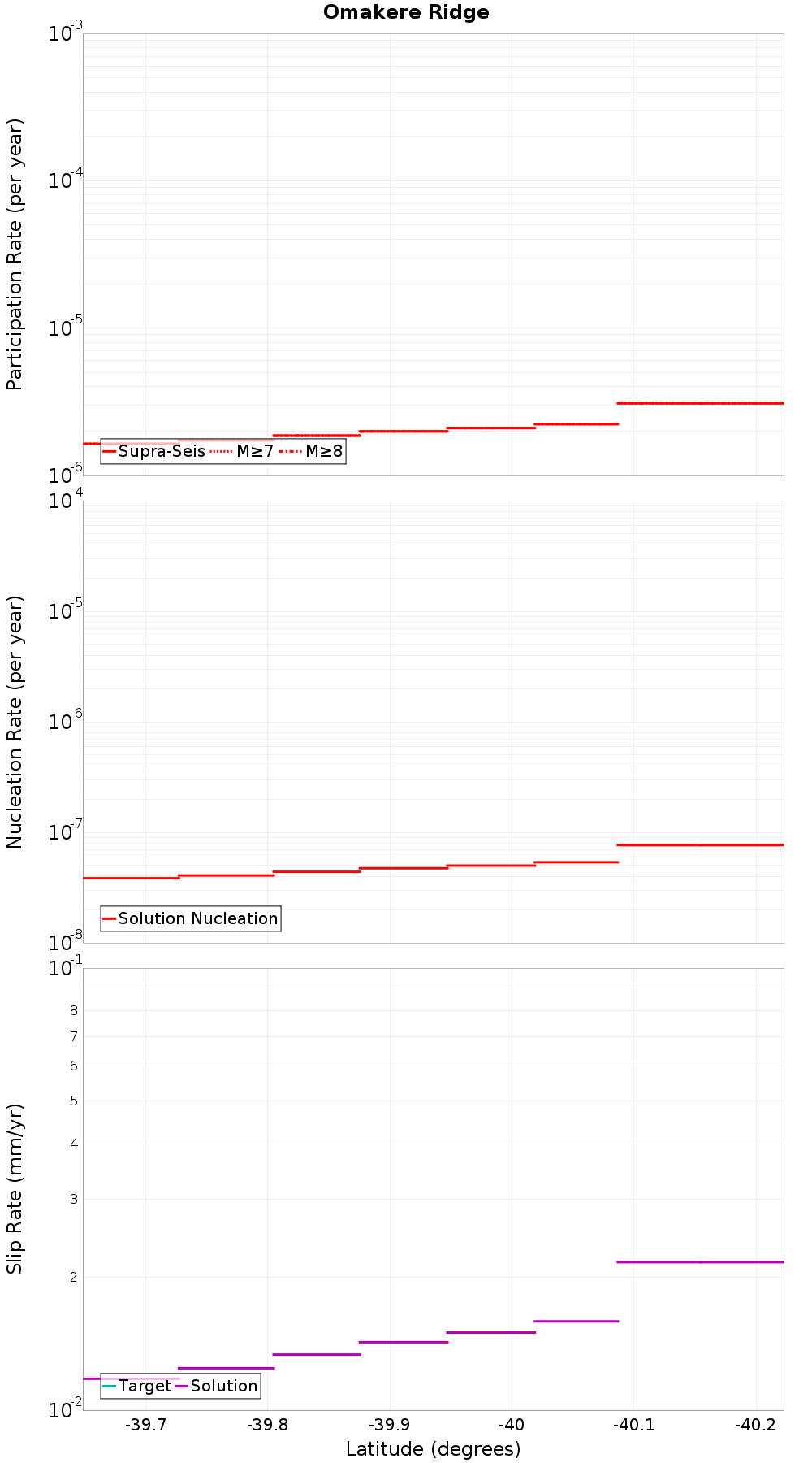 Along-strike plot