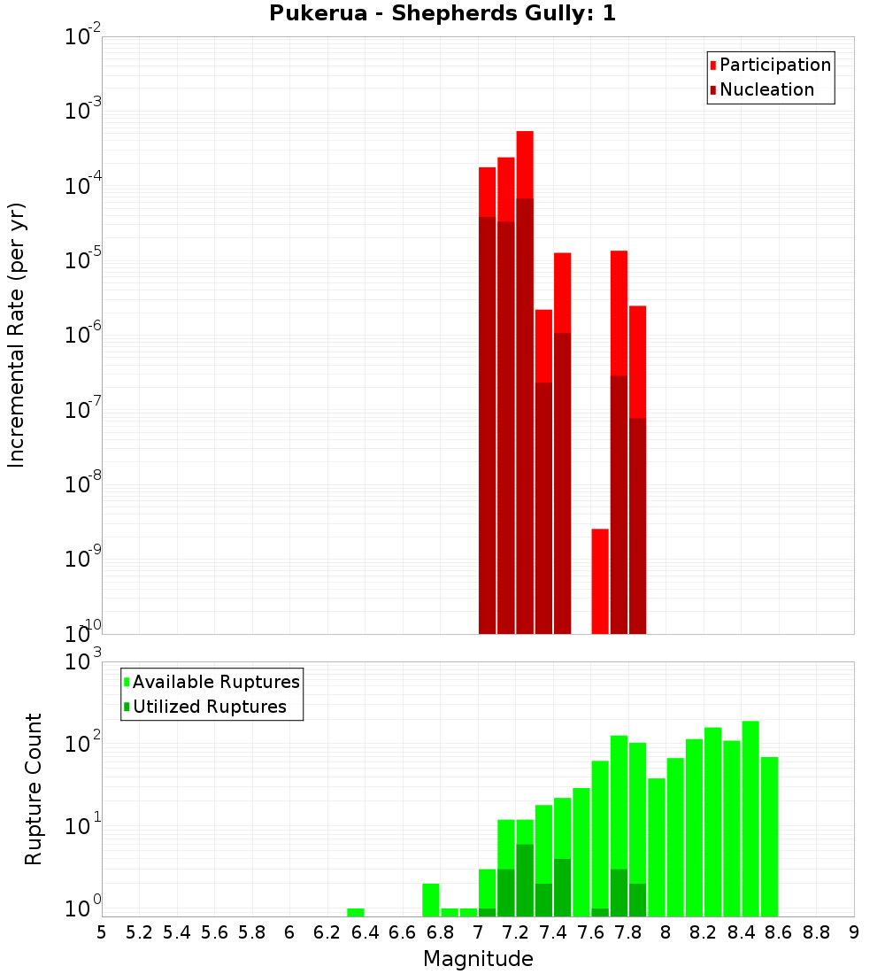 Incremental Plot