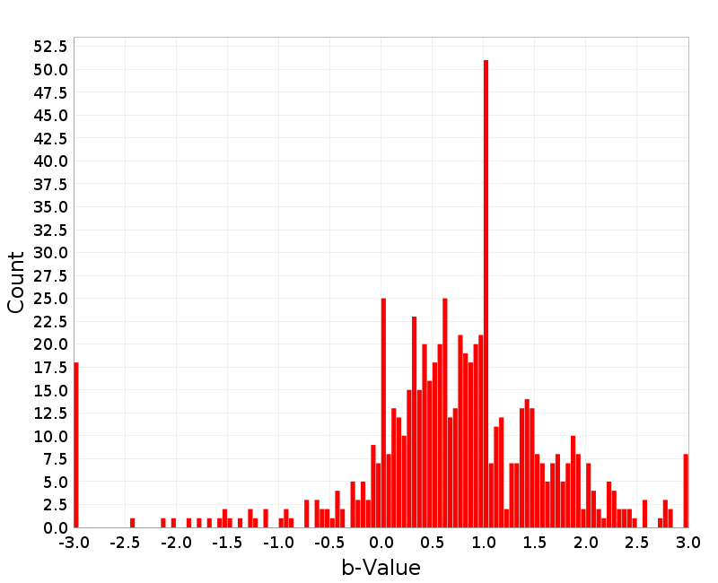 Histogram