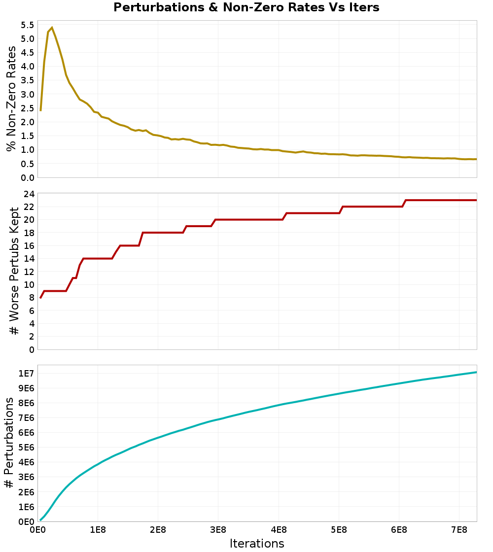 Perturbations