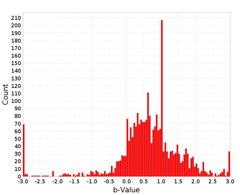Histogram