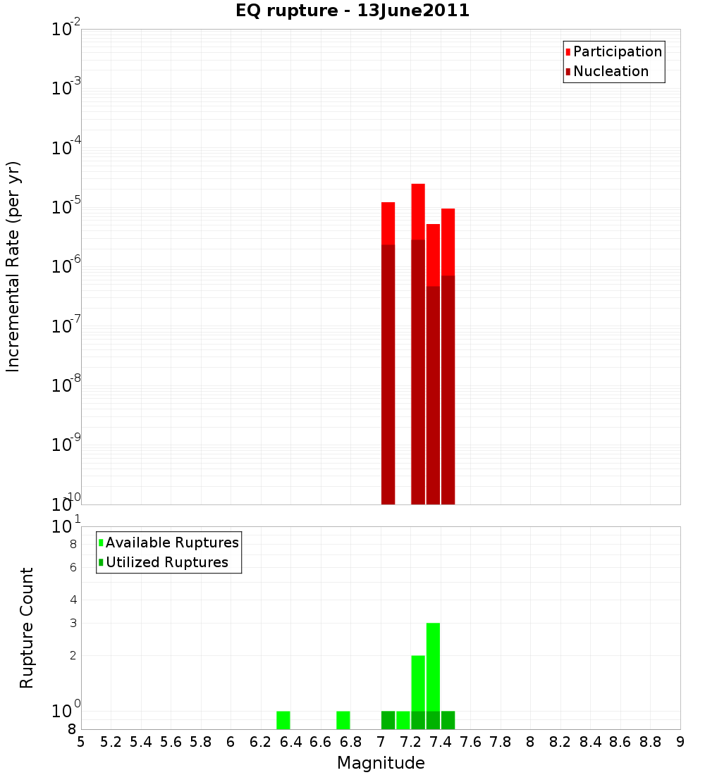 Incremental Plot