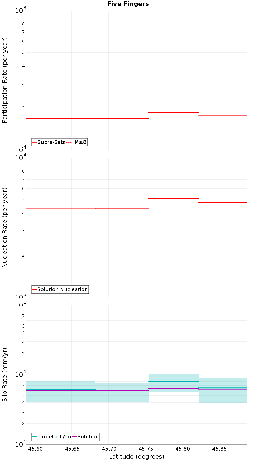 Along-strike plot
