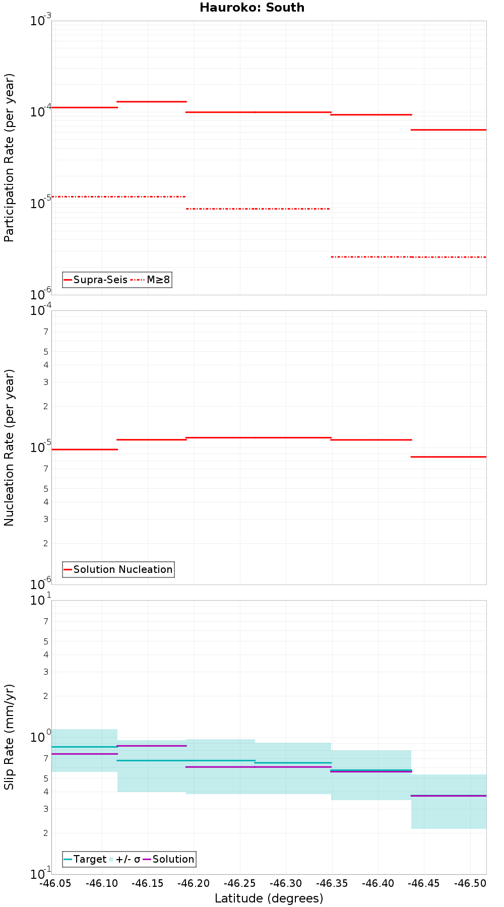 Along-strike plot