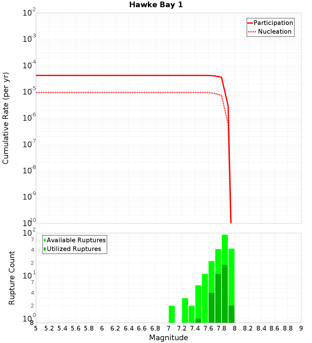 Cumulative Plot