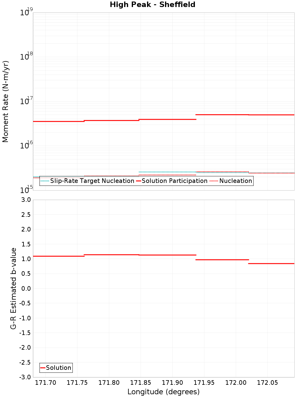 Along-strike plot