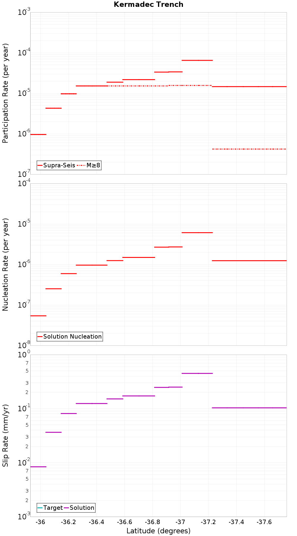 Along-strike plot