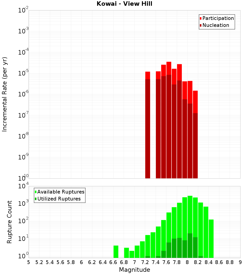 Incremental Plot