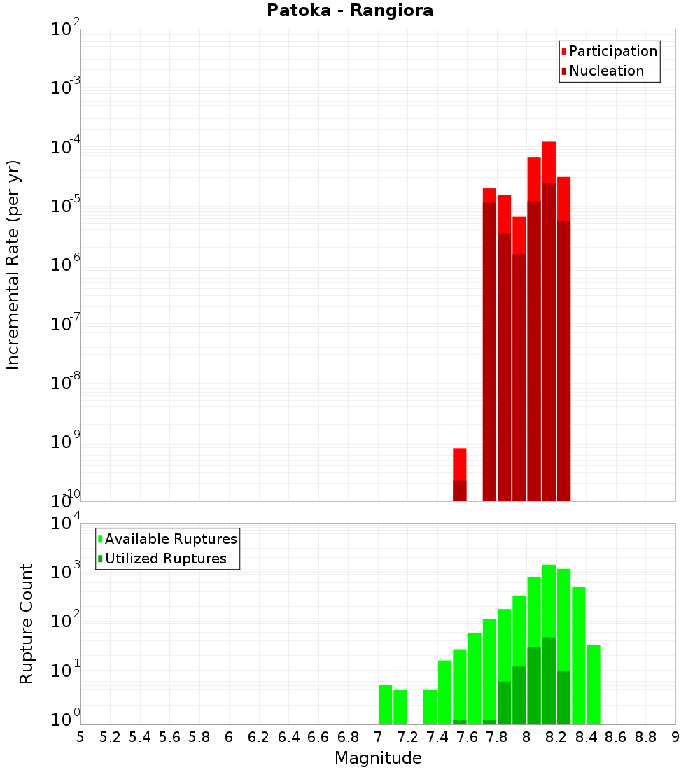 Incremental Plot